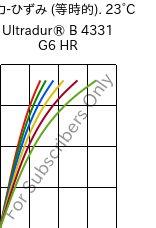  応力-ひずみ (等時的). 23°C, Ultradur® B 4331 G6 HR, PBT-I-GF30, BASF