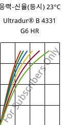 응력-신율(등시) 23°C, Ultradur® B 4331 G6 HR, PBT-I-GF30, BASF