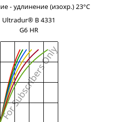 Напряжение - удлинение (изохр.) 23°C, Ultradur® B 4331 G6 HR, PBT-I-GF30, BASF