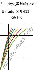应力－应变(等时的) 23°C, Ultradur® B 4331 G6 HR, PBT-I-GF30, BASF