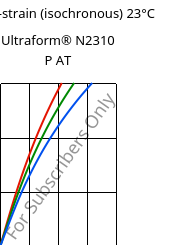 Stress-strain (isochronous) 23°C, Ultraform® N2310 P AT, POM, BASF