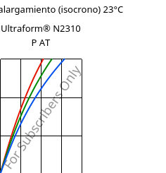 Esfuerzo-alargamiento (isocrono) 23°C, Ultraform® N2310 P AT, POM, BASF