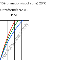 Contrainte / Déformation (isochrone) 23°C, Ultraform® N2310 P AT, POM, BASF