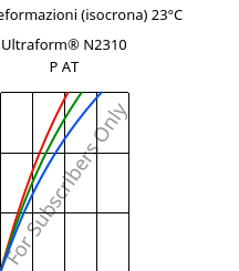 Sforzi-deformazioni (isocrona) 23°C, Ultraform® N2310 P AT, POM, BASF