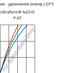 Напряжение - удлинение (изохр.) 23°C, Ultraform® N2310 P AT, POM, BASF