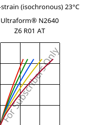 Stress-strain (isochronous) 23°C, Ultraform® N2640 Z6 R01 AT, (POM+PUR), BASF