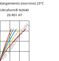 Esfuerzo-alargamiento (isocrono) 23°C, Ultraform® N2640 Z6 R01 AT, (POM+PUR), BASF