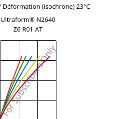 Contrainte / Déformation (isochrone) 23°C, Ultraform® N2640 Z6 R01 AT, (POM+PUR), BASF