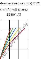 Sforzi-deformazioni (isocrona) 23°C, Ultraform® N2640 Z6 R01 AT, (POM+PUR), BASF