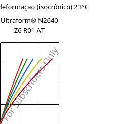 Tensão - deformação (isocrônico) 23°C, Ultraform® N2640 Z6 R01 AT, (POM+PUR), BASF