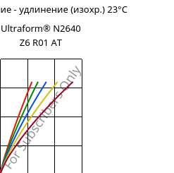 Напряжение - удлинение (изохр.) 23°C, Ultraform® N2640 Z6 R01 AT, (POM+PUR), BASF