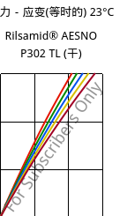 应力－应变(等时的) 23°C, Rilsamid® AESNO P302 TL (烘干), PA12-I, ARKEMA