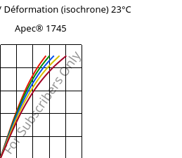 Contrainte / Déformation (isochrone) 23°C, Apec® 1745, PC, Covestro