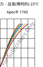 应力－应变(等时的) 23°C, Apec® 1745, PC, Covestro