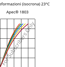 Sforzi-deformazioni (isocrona) 23°C, Apec® 1803, PC, Covestro
