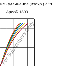 Напряжение - удлинение (изохр.) 23°C, Apec® 1803, PC, Covestro