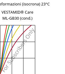 Sforzi-deformazioni (isocrona) 23°C, VESTAMID® Care ML-GB30 (cond.), PA12-GB30, Evonik