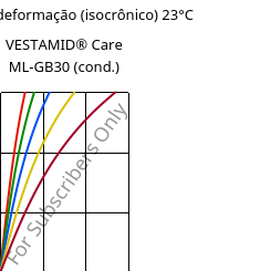 Tensão - deformação (isocrônico) 23°C, VESTAMID® Care ML-GB30 (cond.), PA12-GB30, Evonik