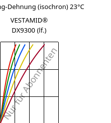 Spannung-Dehnung (isochron) 23°C, VESTAMID® DX9300 (feucht), PA612, Evonik