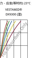 应力－应变(等时的) 23°C, VESTAMID® DX9300 (状况), PA612, Evonik