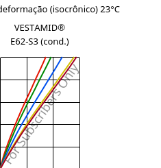 Tensão - deformação (isocrônico) 23°C, VESTAMID® E62-S3 (cond.), TPA, Evonik