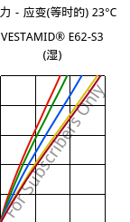 应力－应变(等时的) 23°C, VESTAMID® E62-S3 (状况), TPA, Evonik