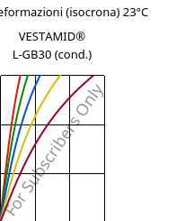 Sforzi-deformazioni (isocrona) 23°C, VESTAMID® L-GB30 (cond.), PA12-GB30, Evonik