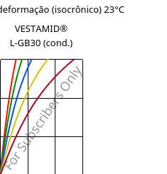 Tensão - deformação (isocrônico) 23°C, VESTAMID® L-GB30 (cond.), PA12-GB30, Evonik