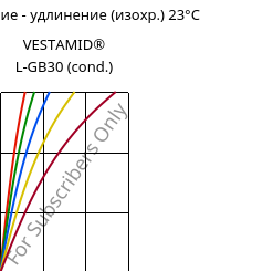 Напряжение - удлинение (изохр.) 23°C, VESTAMID® L-GB30 (усл.), PA12-GB30, Evonik