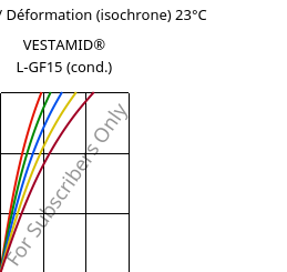 Contrainte / Déformation (isochrone) 23°C, VESTAMID® L-GF15 (cond.), PA12-GF15, Evonik