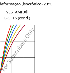 Tensão - deformação (isocrônico) 23°C, VESTAMID® L-GF15 (cond.), PA12-GF15, Evonik