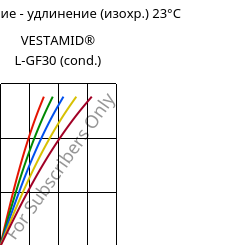 Напряжение - удлинение (изохр.) 23°C, VESTAMID® L-GF30 (усл.), PA12-GF30, Evonik