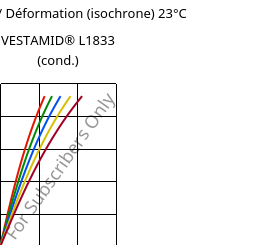 Contrainte / Déformation (isochrone) 23°C, VESTAMID® L1833 (cond.), PA12-GF23, Evonik