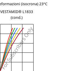Sforzi-deformazioni (isocrona) 23°C, VESTAMID® L1833 (cond.), PA12-GF23, Evonik