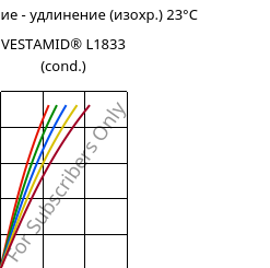 Напряжение - удлинение (изохр.) 23°C, VESTAMID® L1833 (усл.), PA12-GF23, Evonik