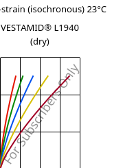 Stress-strain (isochronous) 23°C, VESTAMID® L1940 (dry), PA12, Evonik