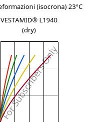 Sforzi-deformazioni (isocrona) 23°C, VESTAMID® L1940 (Secco), PA12, Evonik