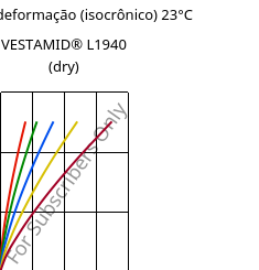 Tensão - deformação (isocrônico) 23°C, VESTAMID® L1940 (dry), PA12, Evonik