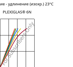 Напряжение - удлинение (изохр.) 23°C, PLEXIGLAS® 6N, PMMA, Röhm