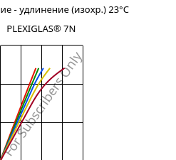 Напряжение - удлинение (изохр.) 23°C, PLEXIGLAS® 7N, PMMA, Röhm
