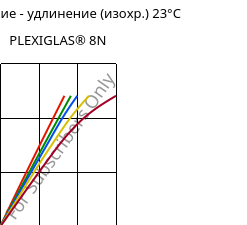 Напряжение - удлинение (изохр.) 23°C, PLEXIGLAS® 8N, PMMA, Röhm