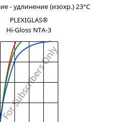 Напряжение - удлинение (изохр.) 23°C, PLEXIGLAS® Hi-Gloss NTA-3, PMMA, Röhm