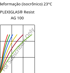 Tensão - deformação (isocrônico) 23°C, PLEXIGLAS® Resist AG 100, PMMA-I, Röhm