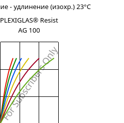 Напряжение - удлинение (изохр.) 23°C, PLEXIGLAS® Resist AG 100, PMMA-I, Röhm