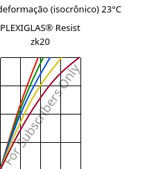 Tensão - deformação (isocrônico) 23°C, PLEXIGLAS® Resist zk20, PMMA-I, Röhm