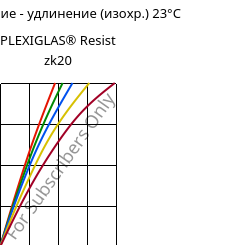 Напряжение - удлинение (изохр.) 23°C, PLEXIGLAS® Resist zk20, PMMA-I, Röhm
