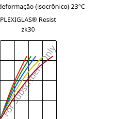 Tensão - deformação (isocrônico) 23°C, PLEXIGLAS® Resist zk30, PMMA-I, Röhm