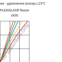 Напряжение - удлинение (изохр.) 23°C, PLEXIGLAS® Resist zk50, PMMA-I, Röhm