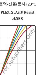 응력-신율(등시) 23°C, PLEXIGLAS® Resist zk5BR, PMMA-I, Röhm
