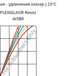 Напряжение - удлинение (изохр.) 23°C, PLEXIGLAS® Resist zk5BR, PMMA-I, Röhm